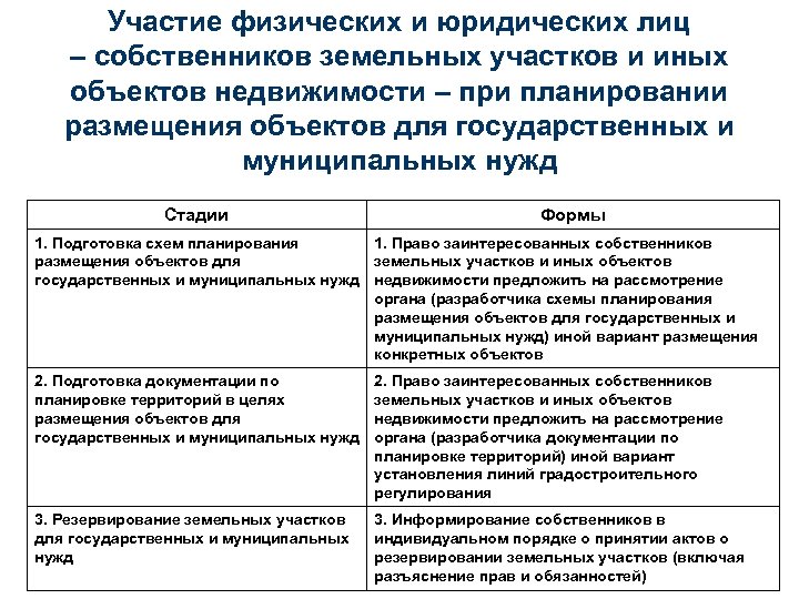 Участие физических и юридических лиц – собственников земельных участков и иных объектов недвижимости –