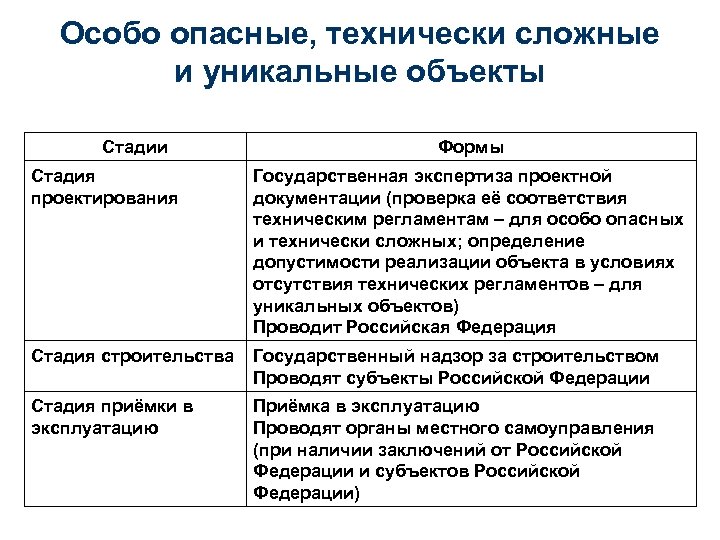 Особо опасные, технически сложные и уникальные объекты Стадии Формы Стадия проектирования Государственная экспертиза проектной