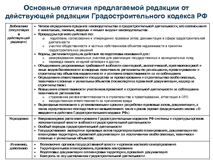 Редакции градостроительного кодекса. Структура градостроительного кодекса. Основные положения градостроительного кодекса. Содержание градостроительного кодекса РФ. Основные положения градостроительного кодекса РФ кратко.