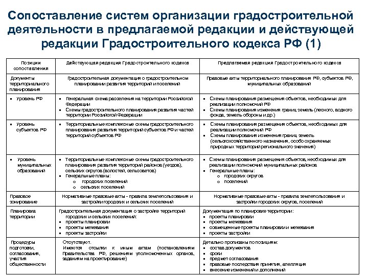 Сравнение действующего и отмененного документов. Структура градостроительного кодекса РФ. Градостроительный кодекс в схемах и таблицах. 34 И 38 ГРК РФ таблица. Таблица к статьям 34 и 38 градостроительный кодекс РФ.