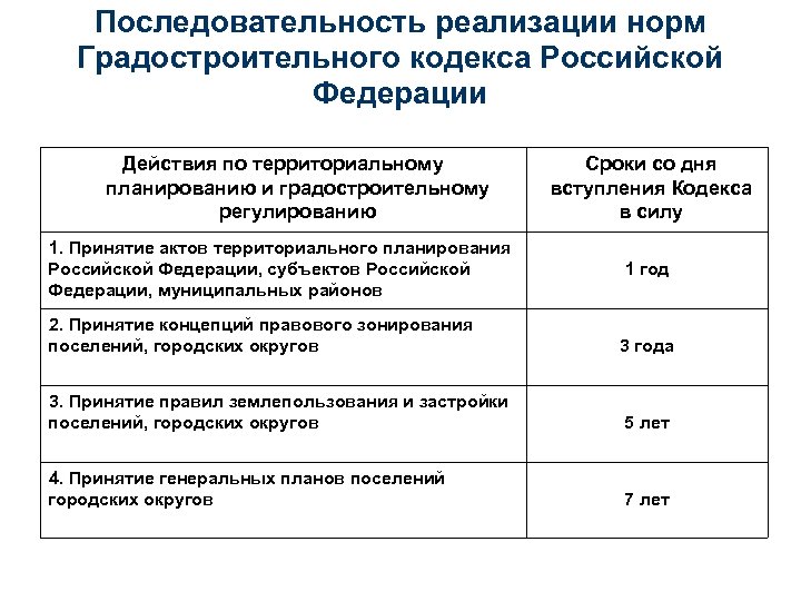 Условия реализации нормы