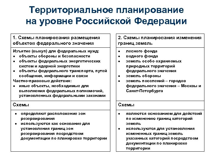 Территориальное планирование на уровне Российской Федерации 1. Схемы планирования размещения объектов федерального значения 2.