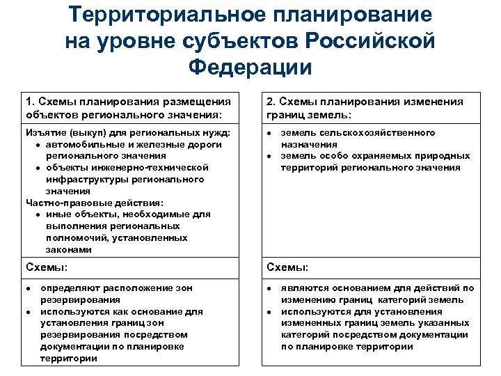 Территориальное планирование. Территориальное планирование субъектов РФ. Схема территориального планирования субъекта Российской Федерации. Содержание документов территориального планирования субъекта РФ. Иерархия документов территориального планирования РФ.