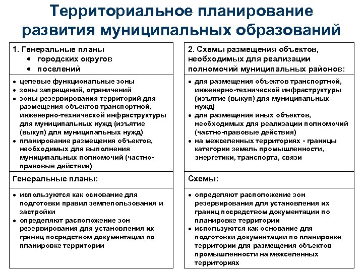 Объекты муниципального планирования. Территориальное планирование. Документы территориального планирования муниципальных образований. Принципы территориального планирования. Уровни территориального планирования.