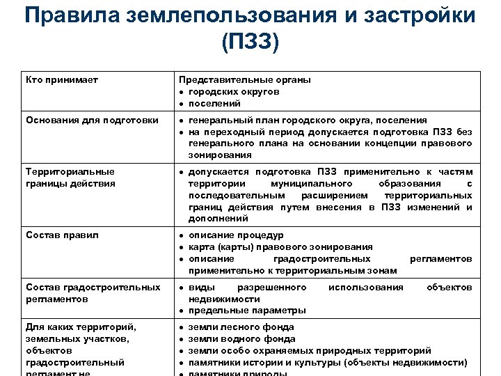 Правила землепользования и застройки (ПЗЗ) Кто принимает Представительные органы городских округов поселений Основания для