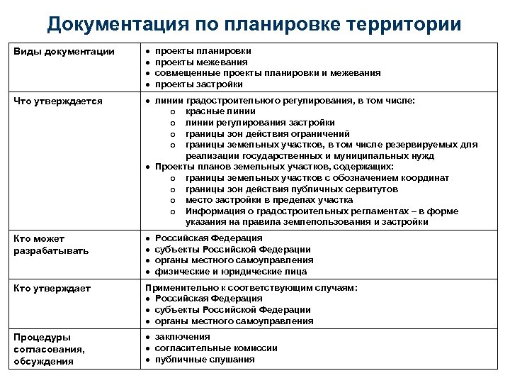 Документация по планировке. Документация проекта. Виды документации по планировке территории. Типы документации в проекте. Документация по планировке территории градостроительный кодекс.