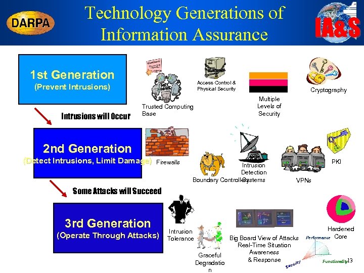 Technology Generations of Information Assurance 1 st Generation Access Control & Physical Security (Prevent