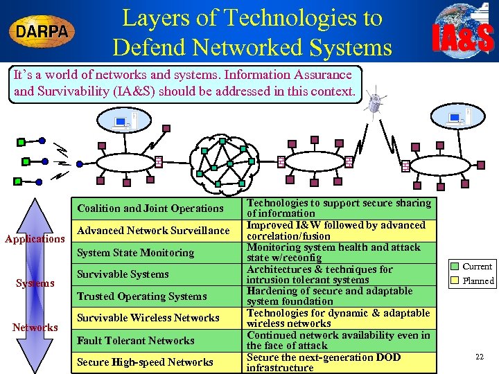 Layers of Technologies to Defend Networked Systems IA&S It’s a world of networks and