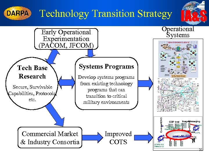 IA&S Technology Transition Strategy Operational Systems Early Operational Experimentation (PACOM, JFCOM) Secure, Survivable Capabilities,