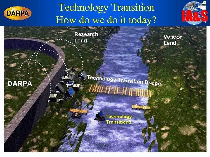 Technology Transition How do we do it today? Research Land DARPA IA&S Vendor Land
