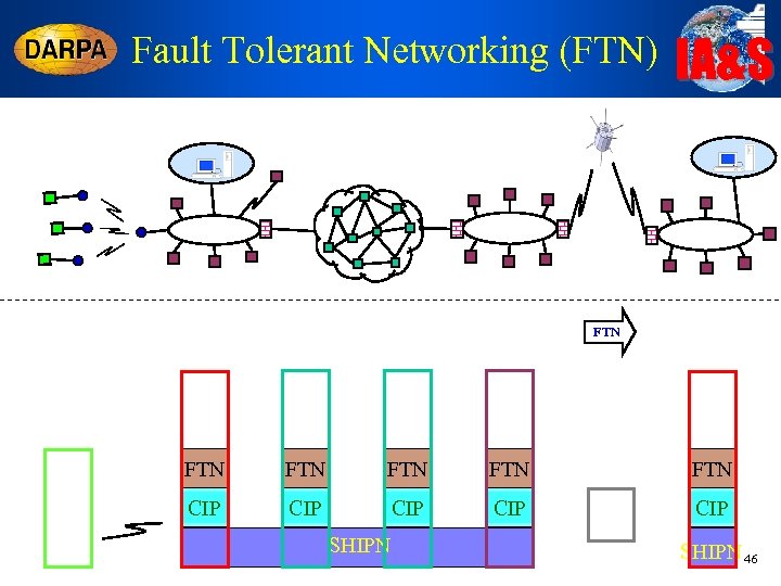 Fault Tolerant Networking (FTN) IA&S FTN FTN FTN CIP CIP CIP SHIPN 46 