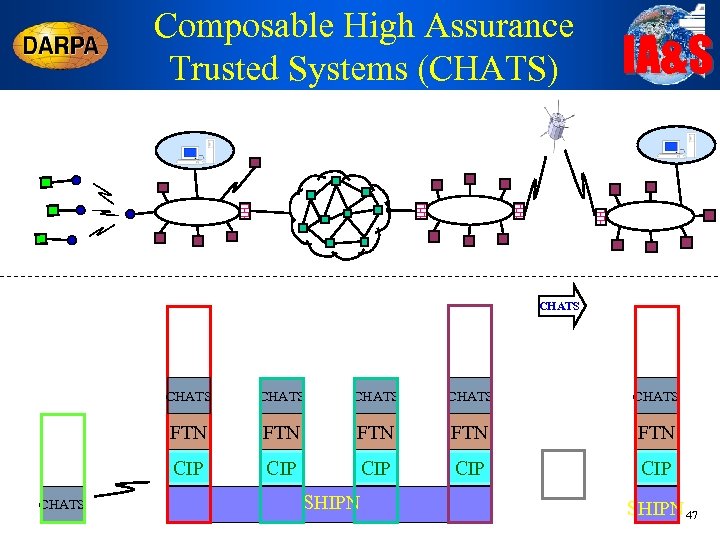 Composable High Assurance Trusted Systems (CHATS) IA&S CHATS CHATS FTN FTN FTN CIP CHATS