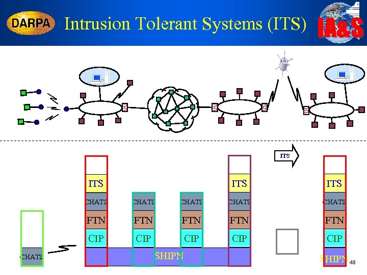 Intrusion Tolerant Systems (ITS) IA&S ITS ITS CHATS FTN FTN FTN CIP CHATS CIP