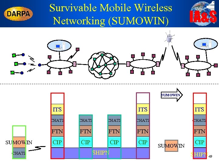 Survivable Mobile Wireless Networking (SUMOWIN) IA&S SUMOWIN ITS ITS CHATS CHATS FTN SUMOWIN CHATS