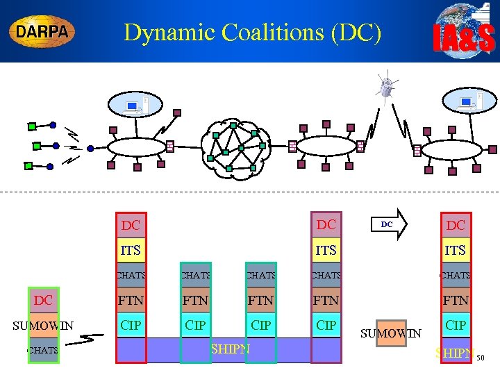 Dynamic Coalitions (DC) IA&S DC DC ITS ITS DC DC CHATS CHATS DC FTN
