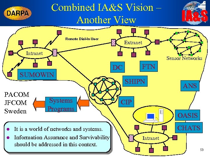 Combined IA&S Vision – Another View Remote Dial-In User Extranet Intranet Sensor Networks SUMOWIN