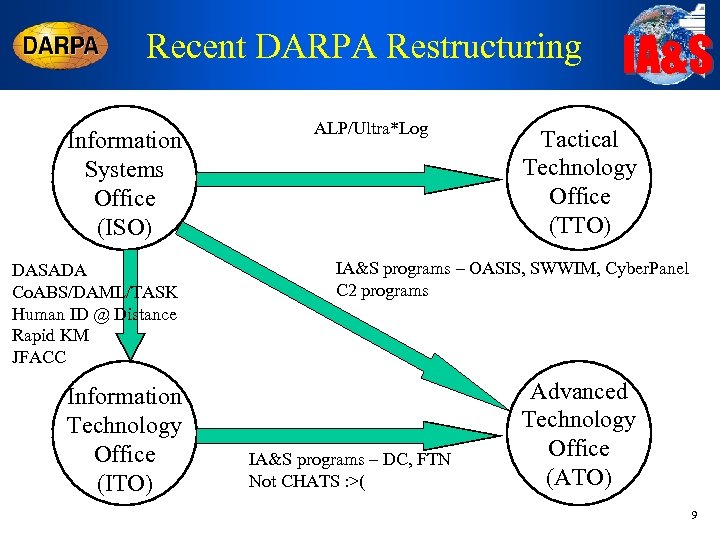 Recent DARPA Restructuring Information Systems Office (ISO) DASADA Co. ABS/DAML/TASK Human ID @ Distance