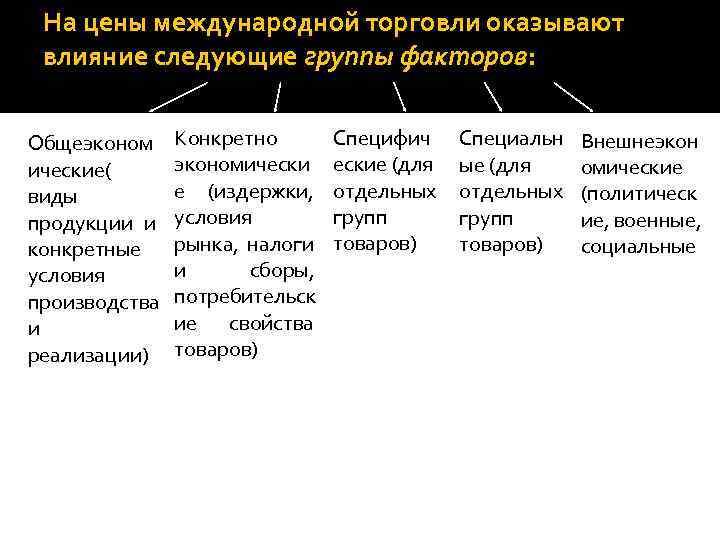 На цены международной торговли оказывают влияние следующие группы факторов: Общеэконом ические( виды продукции и
