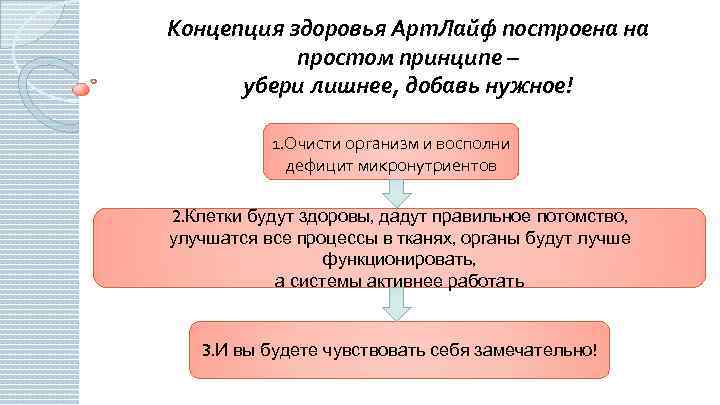 Концепция здоровья Арт. Лайф построена на простом принципе – убери лишнее, добавь нужное! 1.