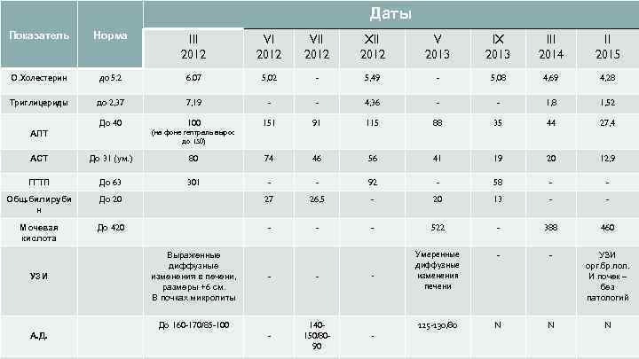 Даты Показатель Норма III 2012 VII 2012 XII 2012 V 2013 IX 2013 III