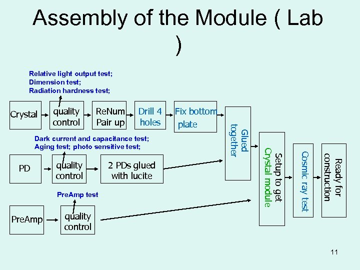 Assembly of the Module ( Lab ) Relative light output test; Dimension test; Radiation