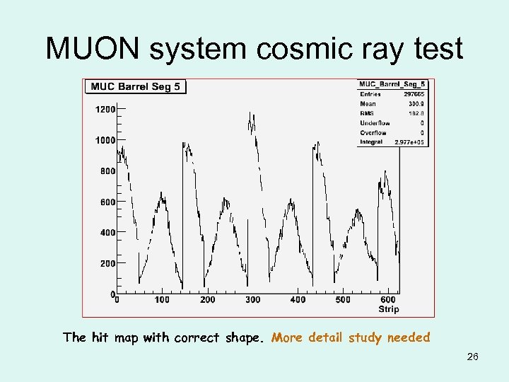 MUON system cosmic ray test The hit map with correct shape. More detail study