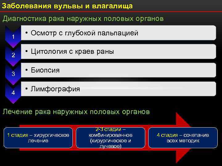 Заболевания вульвы и влагалища Диагностика рака наружных половых органов 1 2 3 4 •