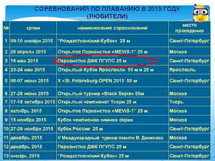 СОРЕВНОВАНИЯ ПО ПЛАВАНИЮ В 2015 ГОДУ (ЛЮБИТЕЛИ) № сроки наименование соревнований место проведения 1