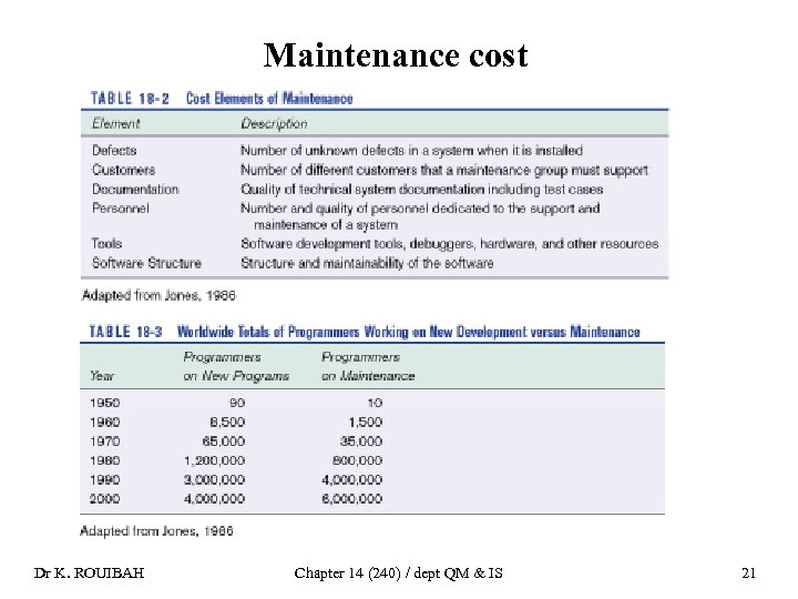 Maintenance cost Dr K. ROUIBAH Chapter 14 (240) / dept QM & IS 21