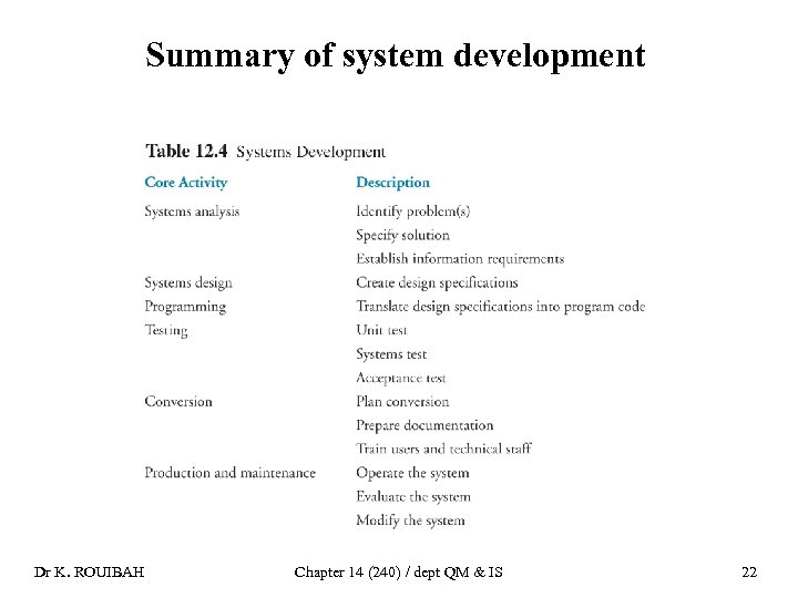 Summary of system development Dr K. ROUIBAH Chapter 14 (240) / dept QM &