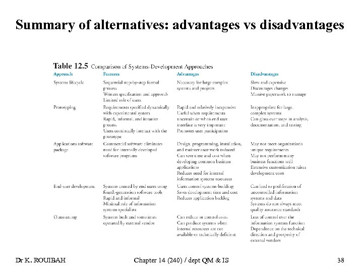 Summary of alternatives: advantages vs disadvantages Dr K. ROUIBAH Chapter 14 (240) / dept