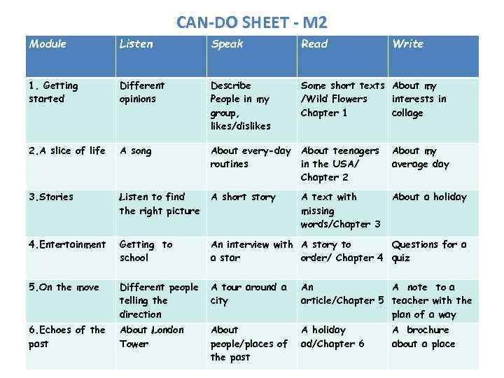 CAN-DO SHEET - M 2 Module Listen Speak Read Write 1. Getting started Different