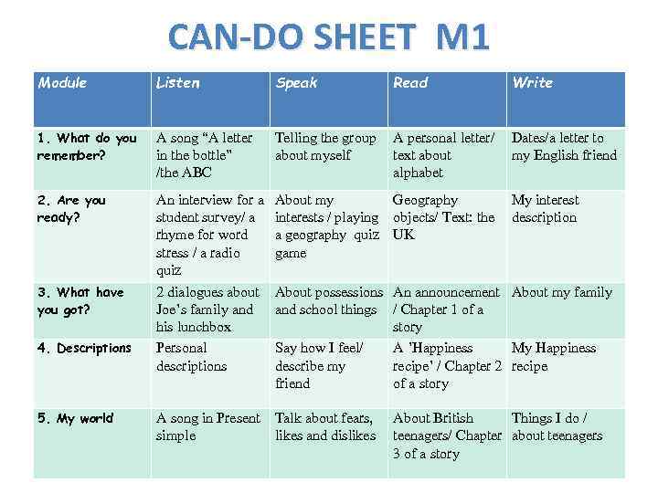 CAN-DO SHEET M 1 Module Listen Speak Read Write 1. What do you remember?