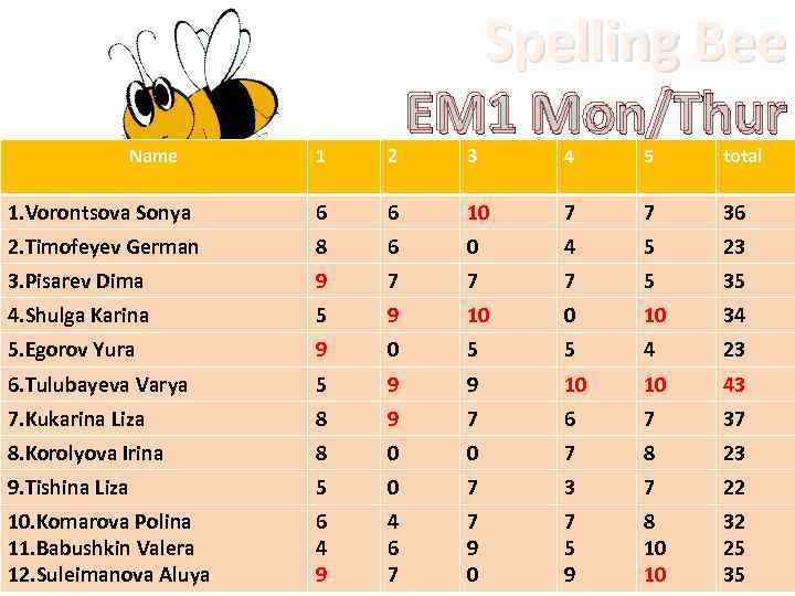 Name 1 2 1. Vorontsova Sonya 6 2. Timofeyev German Spelling Bee EM 1