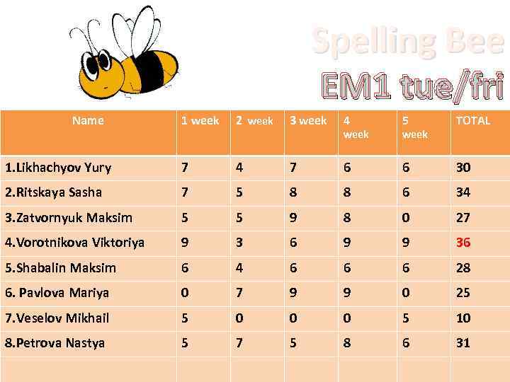 Spelling Bee EM 1 tue/fri Name 1 week 2 week 3 week 4 5