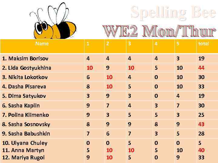 Name 1 1. Maksim Borisov Spelling Bee WE 2 Mon/Thur 2 3 4 5