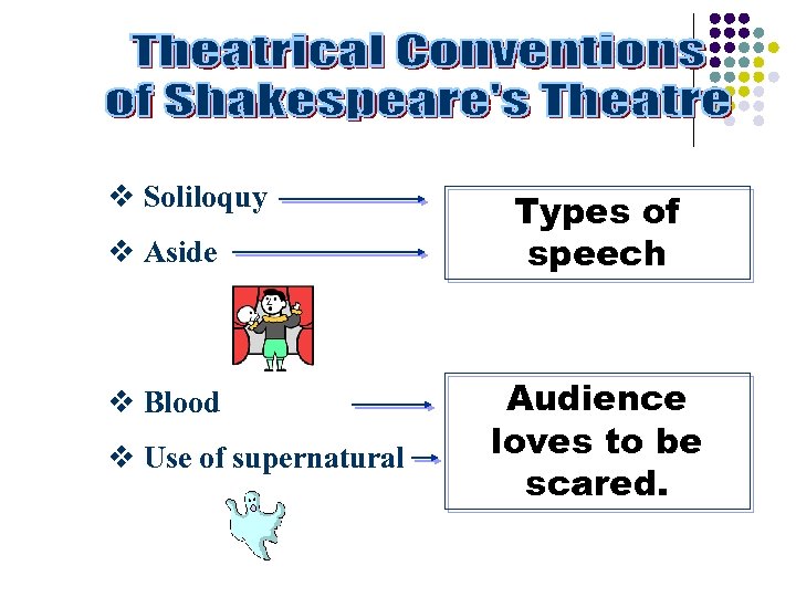 v Soliloquy v Aside v Blood v Use of supernatural Types of speech Audience