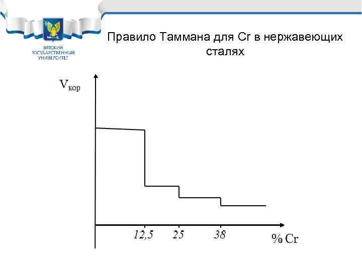 Правило Таммана для Cr в нержавеющих сталях 