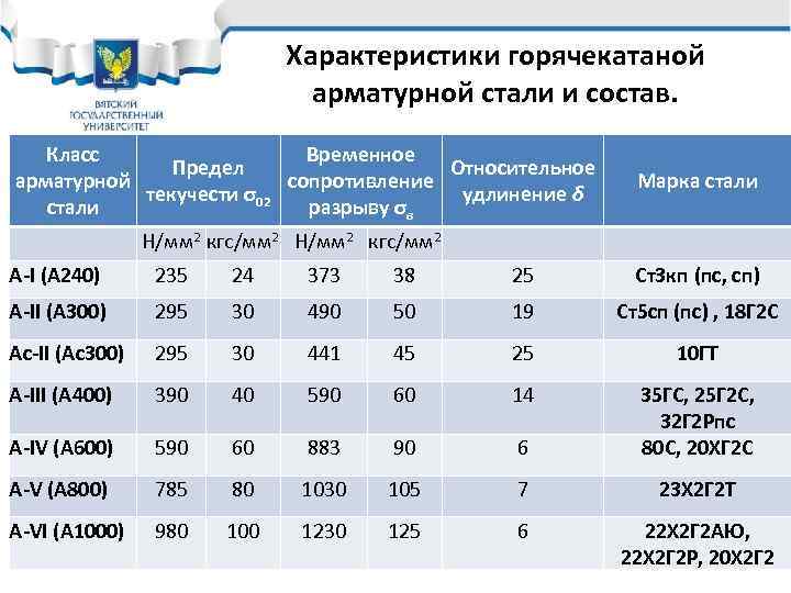 Характеристики горячекатаной арматурной стали и состав. Класс Временное Предел Относительное арматурной сопротивление текучести σ02