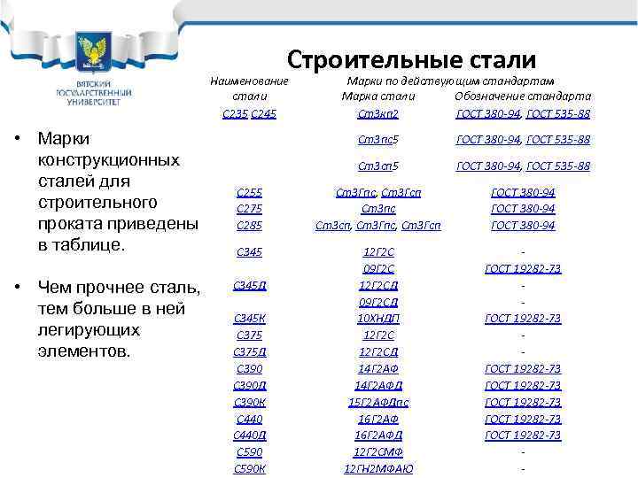 Строительные стали Наименование стали С 235 С 245 • Марки конструкционных сталей для строительного