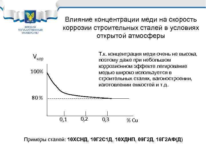 Влияние концентрации меди на скорость коррозии строительных сталей в условиях открытой атмосферы Т. к.