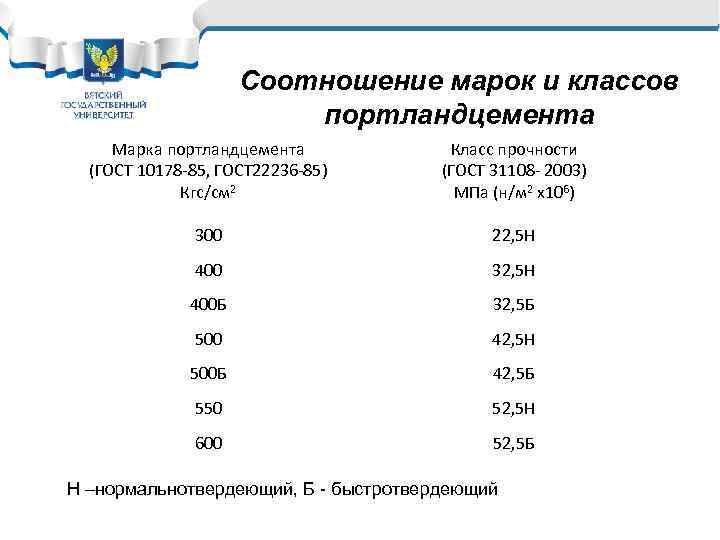 Соотношение марок и классов портландцемента Марка портландцемента (ГОСТ 10178 -85, ГОСТ 22236 -85) Кгс/см