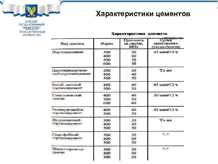 Характеристики цементов 