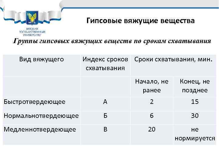 Гипсовые вяжущие вещества Группы гипсовых вяжущих веществ по срокам схватывания Вид вяжущего Индекс сроков