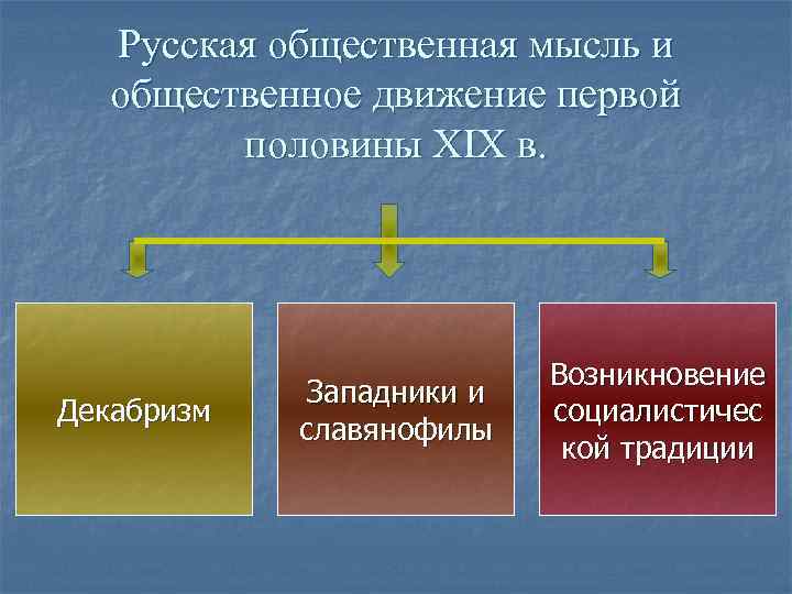 Русская общественная мысль и общественное движение первой половины XIX в. Декабризм Западники и славянофилы