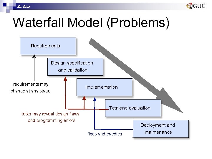 Amr Talaat Waterfall Model (Problems) Requirements Design specification and validation requirements may change at