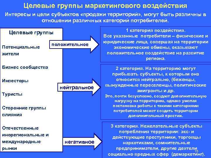 Определить группы потребителей