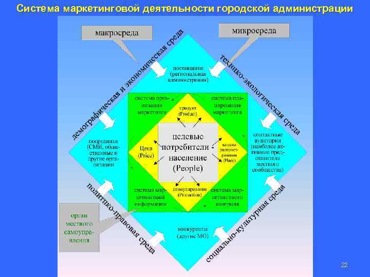 Cистема маркетинговой деятельности городской администрации 22 