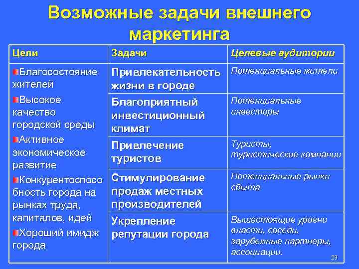 Возможные задачи внешнего маркетинга Цели Задачи Целевые аудитории Благосостояние жителей Высокое качество городской среды