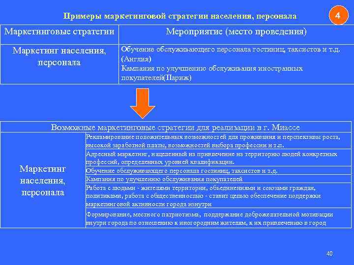 Примеры маркетинговой стратегии населения, персонала Маркетинговые стратегии Маркетинг населения, персонала 4 Мероприятие (место проведения)